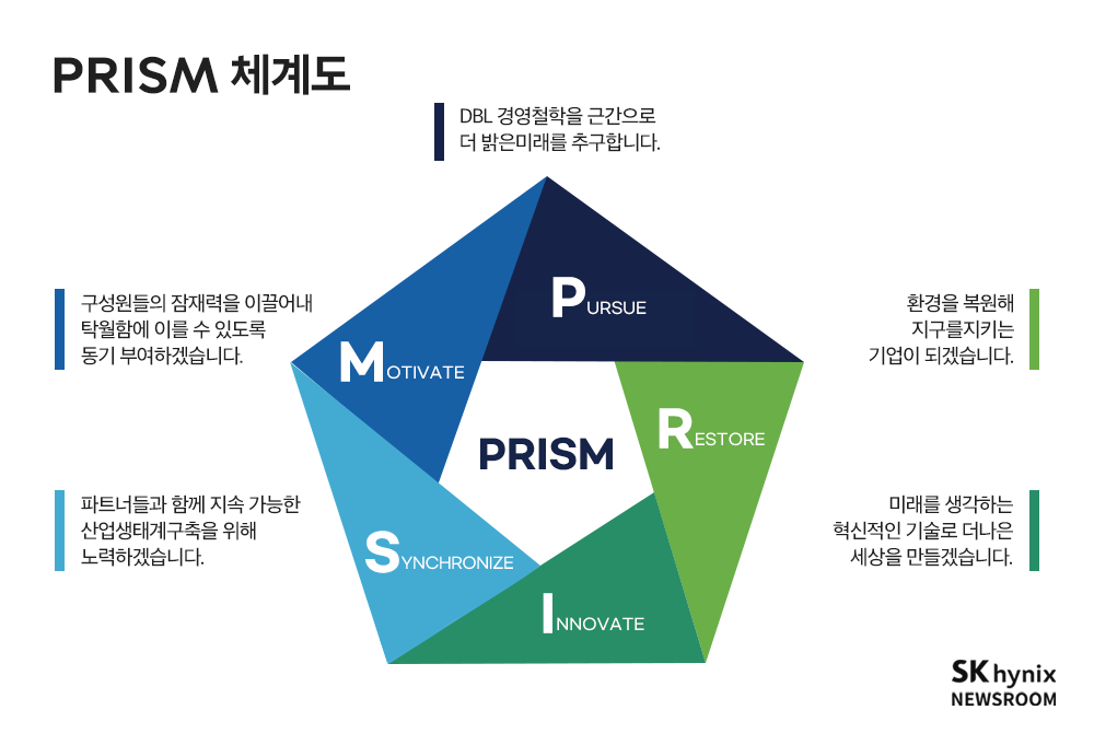 SK 하이닉스 ESG 활동 측정모델 PRISM