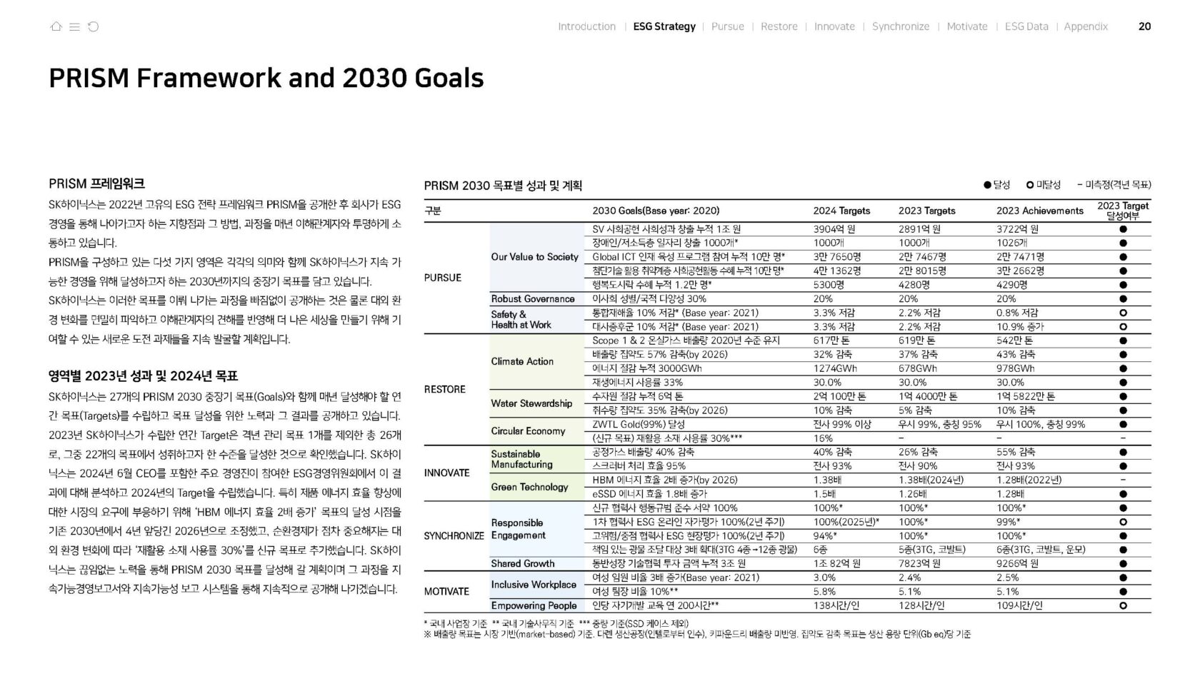 독자적인 PRISM 모델로 ESG 활동 성과를 정량적으로 측정한 SK하이닉스의 지속가능경영 보고서